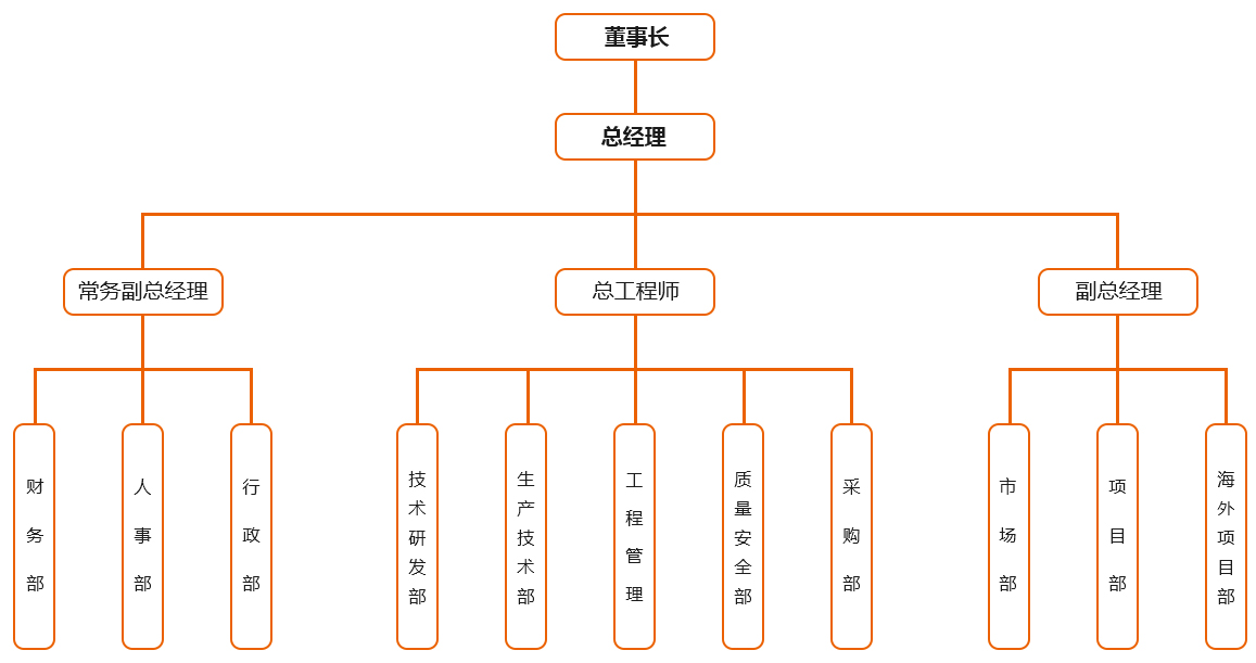 組織架構(gòu)